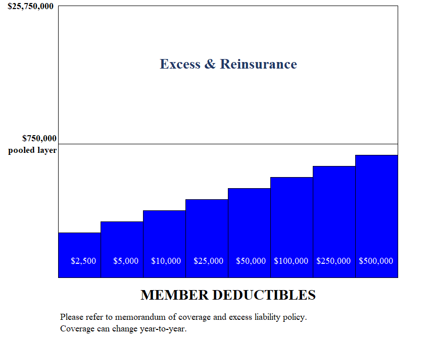 Pooled Liability Coverage Deductibles
