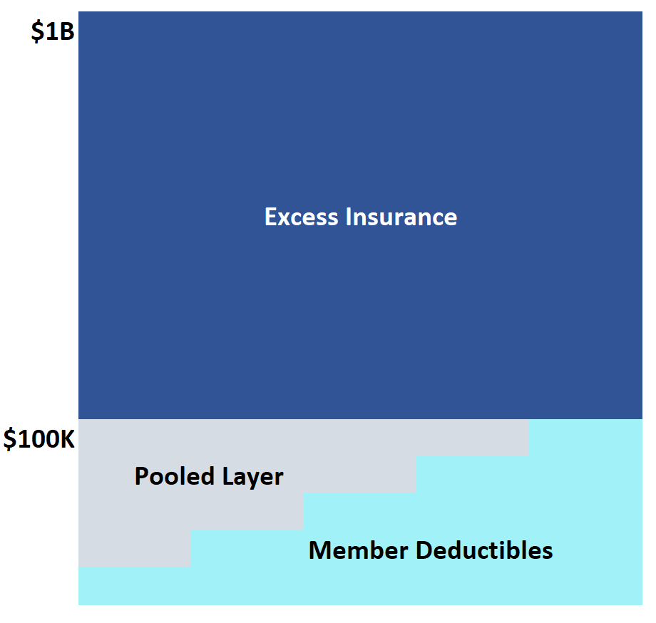 Property Program Coverage